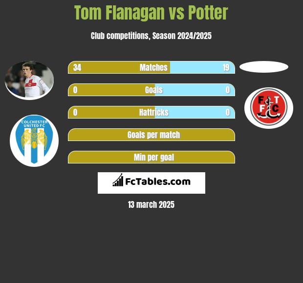 Tom Flanagan vs Potter h2h player stats