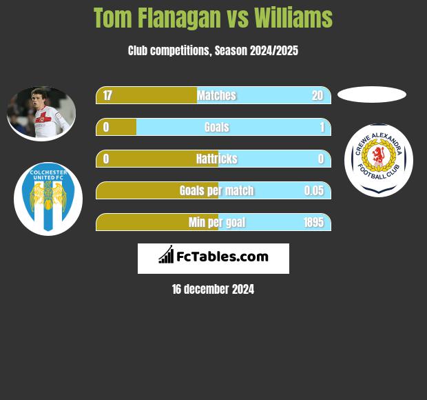 Tom Flanagan vs Williams h2h player stats