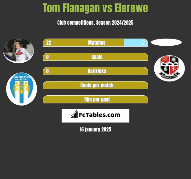 Tom Flanagan vs Elerewe h2h player stats