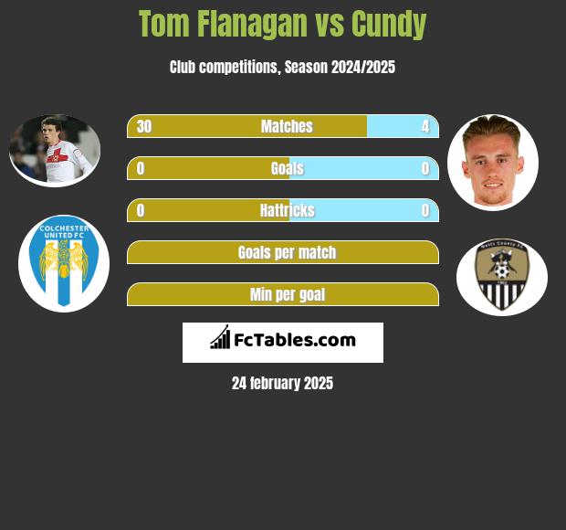 Tom Flanagan vs Cundy h2h player stats