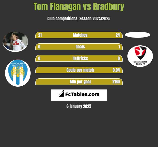 Tom Flanagan vs Bradbury h2h player stats