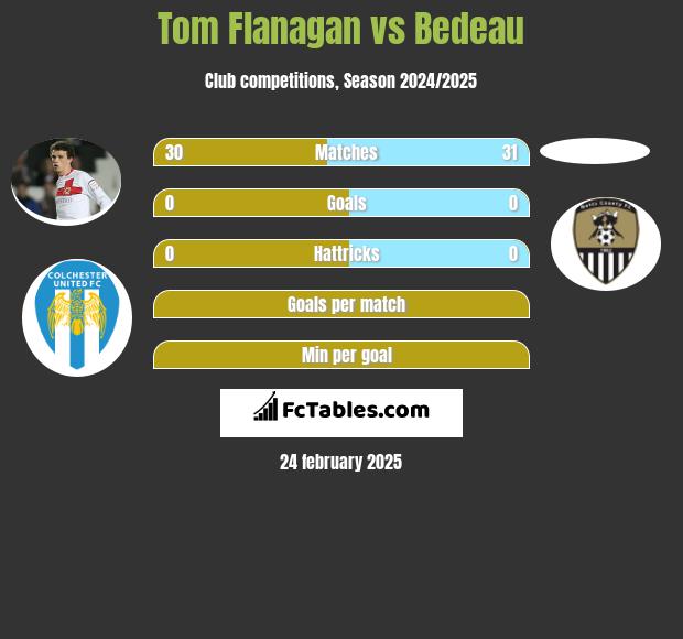 Tom Flanagan vs Bedeau h2h player stats