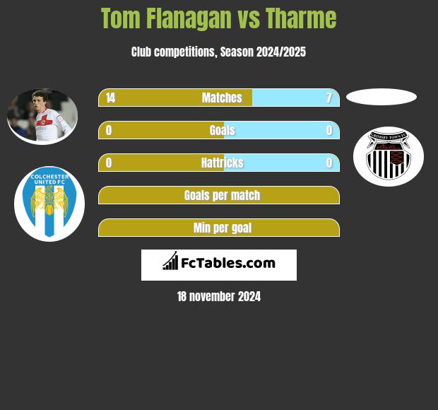 Tom Flanagan vs Tharme h2h player stats