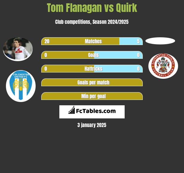 Tom Flanagan vs Quirk h2h player stats