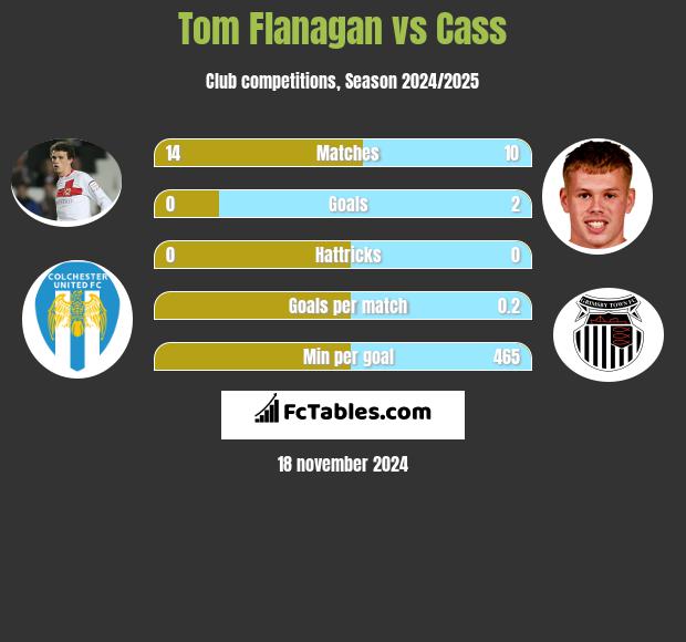 Tom Flanagan vs Cass h2h player stats