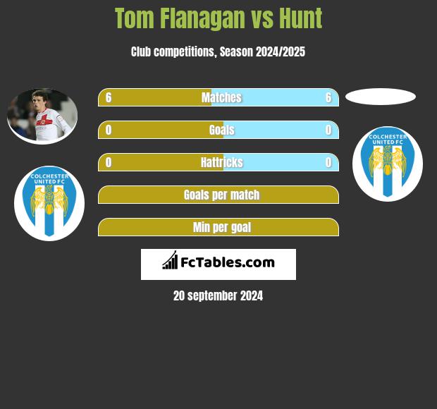 Tom Flanagan vs Hunt h2h player stats