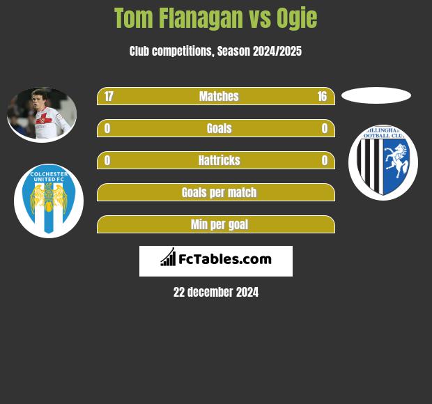 Tom Flanagan vs Ogie h2h player stats