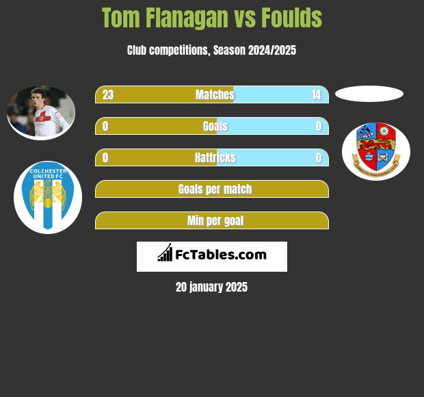 Tom Flanagan vs Foulds h2h player stats