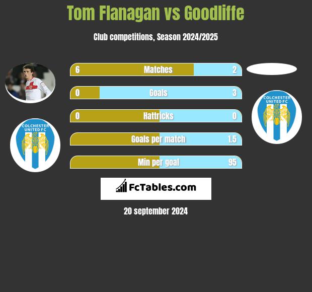 Tom Flanagan vs Goodliffe h2h player stats