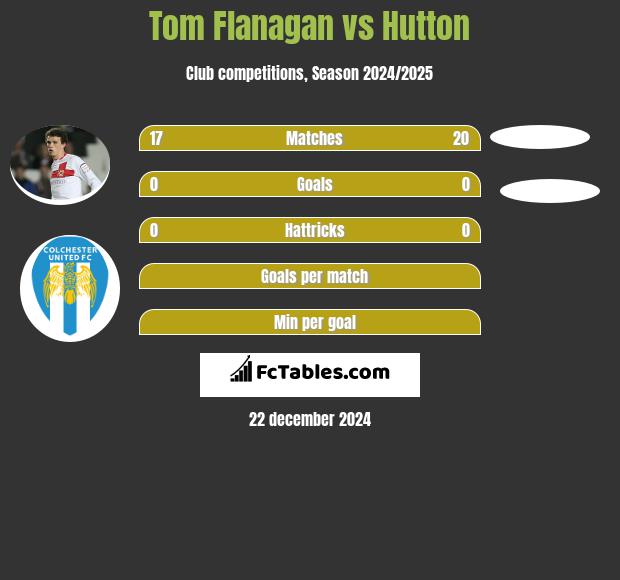 Tom Flanagan vs Hutton h2h player stats