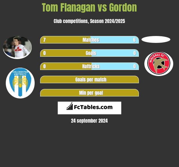 Tom Flanagan vs Gordon h2h player stats