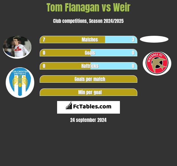 Tom Flanagan vs Weir h2h player stats