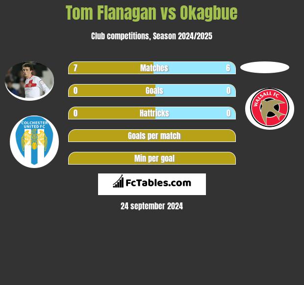 Tom Flanagan vs Okagbue h2h player stats