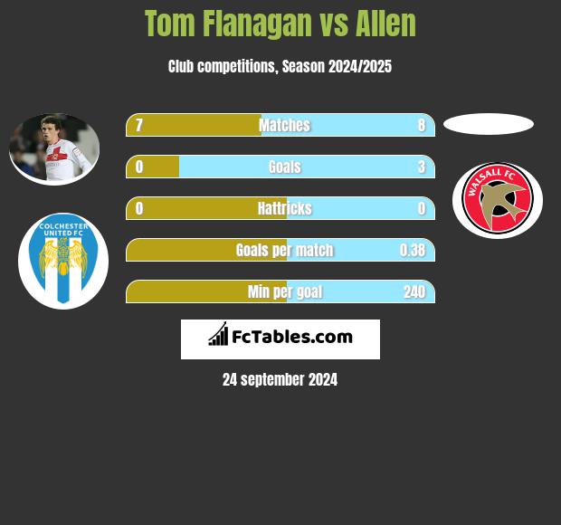 Tom Flanagan vs Allen h2h player stats