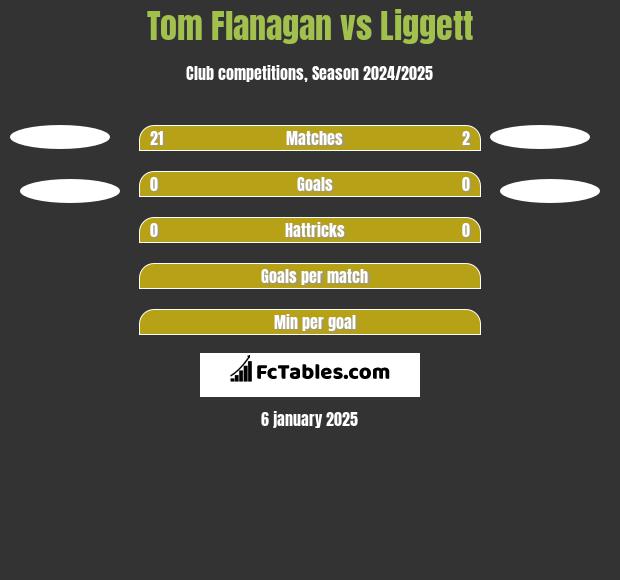 Tom Flanagan vs Liggett h2h player stats