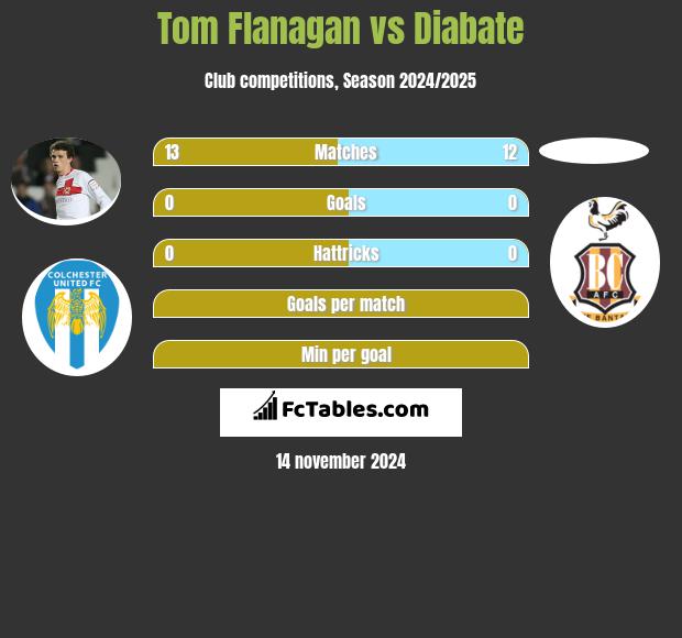 Tom Flanagan vs Diabate h2h player stats