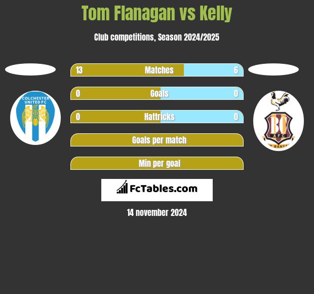 Tom Flanagan vs Kelly h2h player stats