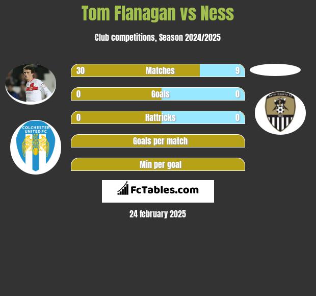 Tom Flanagan vs Ness h2h player stats