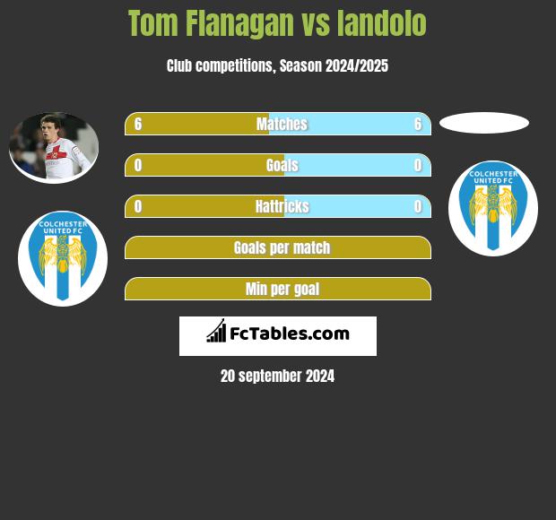 Tom Flanagan vs Iandolo h2h player stats