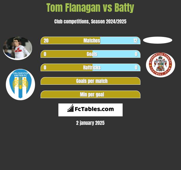 Tom Flanagan vs Batty h2h player stats