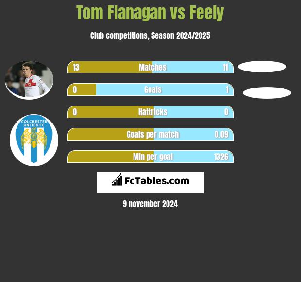 Tom Flanagan vs Feely h2h player stats