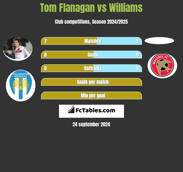 Tom Flanagan vs Williams h2h player stats