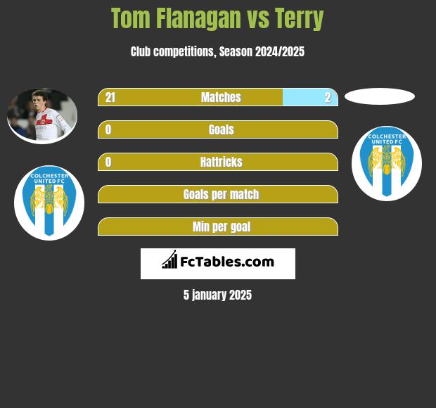 Tom Flanagan vs Terry h2h player stats