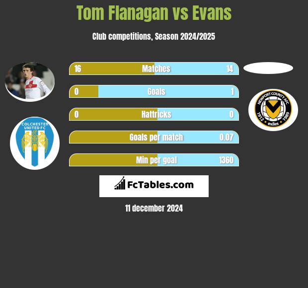 Tom Flanagan vs Evans h2h player stats