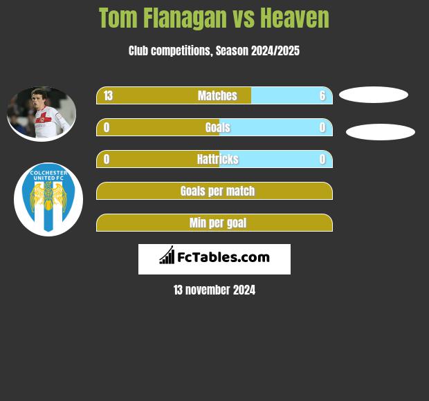 Tom Flanagan vs Heaven h2h player stats