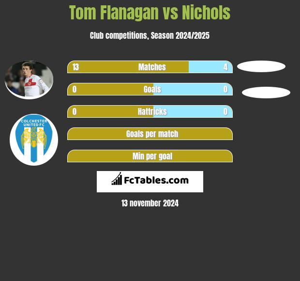 Tom Flanagan vs Nichols h2h player stats