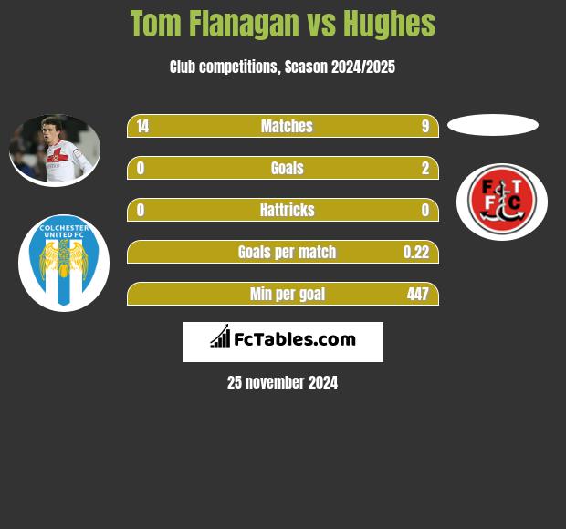 Tom Flanagan vs Hughes h2h player stats