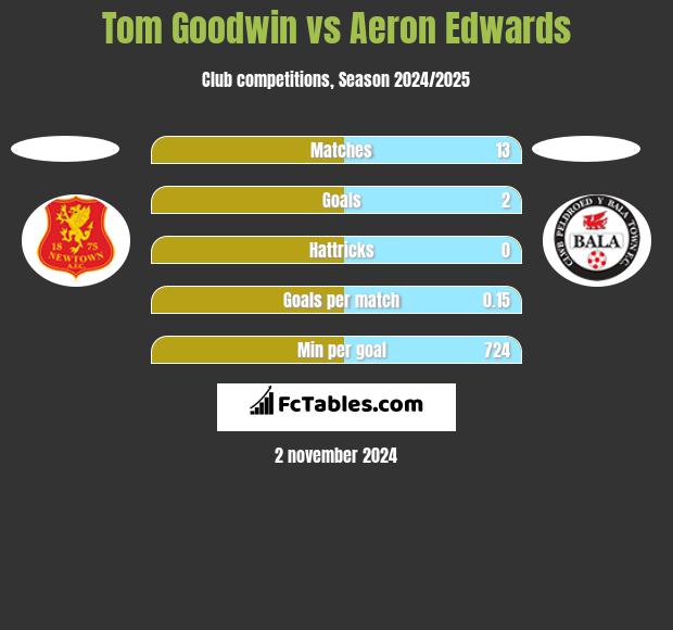 Tom Goodwin vs Aeron Edwards h2h player stats