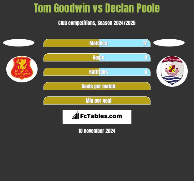 Tom Goodwin vs Declan Poole h2h player stats