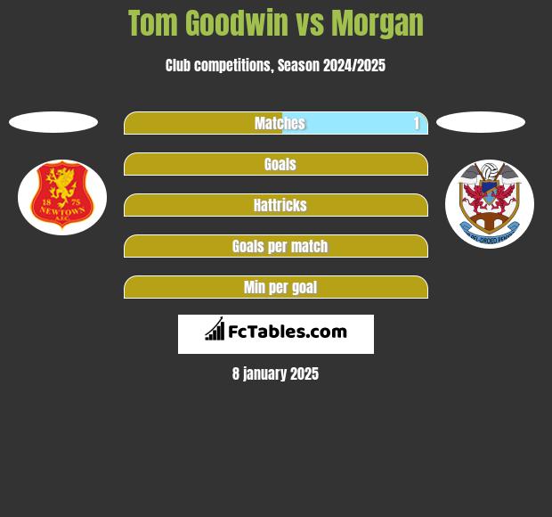 Tom Goodwin vs Morgan h2h player stats