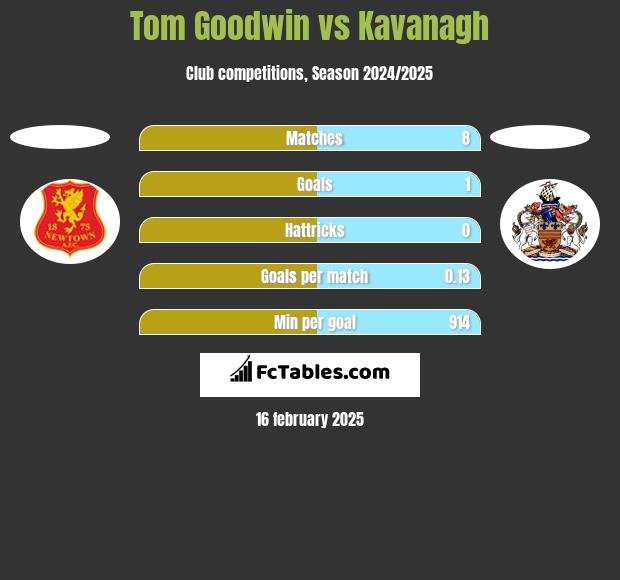 Tom Goodwin vs Kavanagh h2h player stats