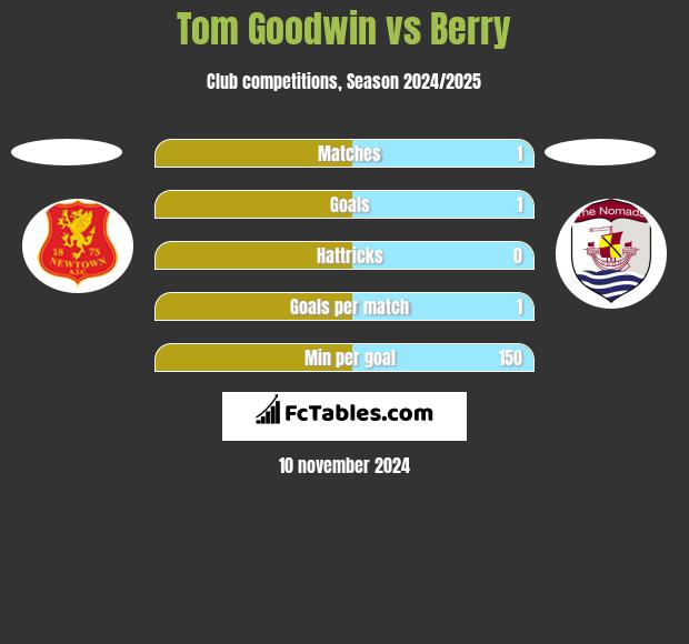 Tom Goodwin vs Berry h2h player stats