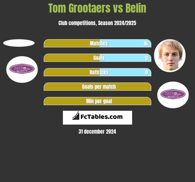 Tom Grootaers vs Belin h2h player stats