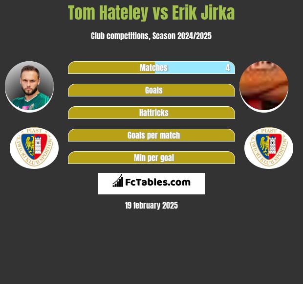 Tom Hateley vs Erik Jirka h2h player stats