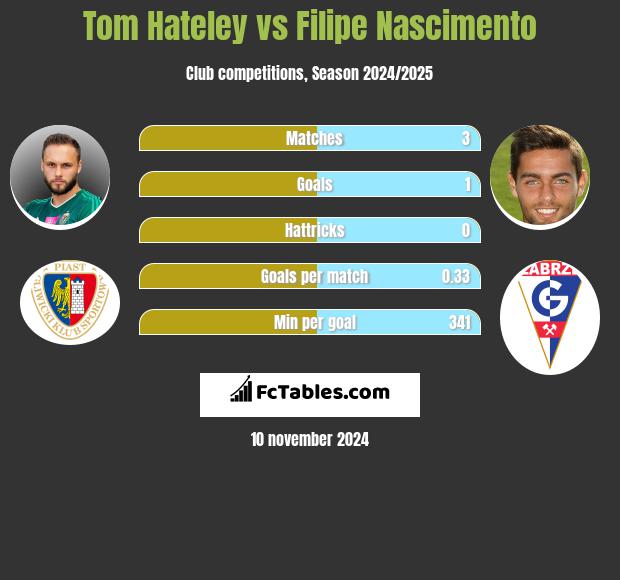 Tom Hateley vs Filipe Nascimento h2h player stats