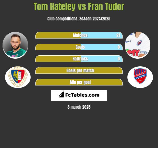 Tom Hateley vs Fran Tudor h2h player stats