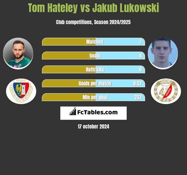 Tom Hateley vs Jakub Lukowski h2h player stats