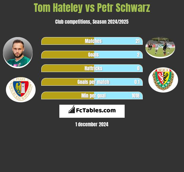 Tom Hateley vs Petr Schwarz h2h player stats