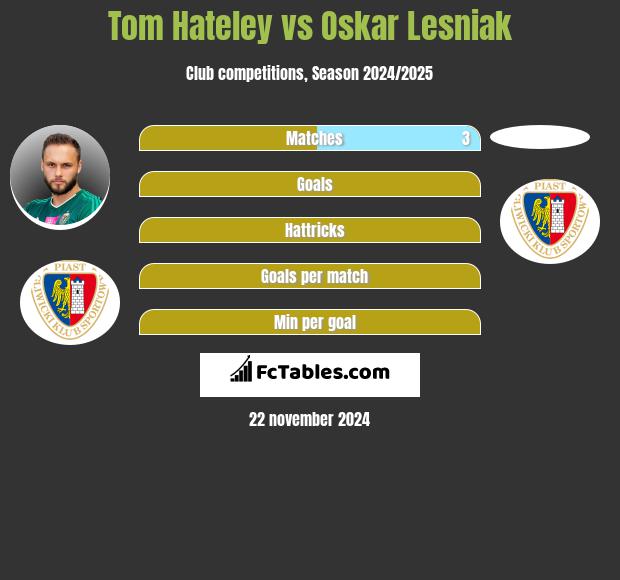 Tom Hateley vs Oskar Lesniak h2h player stats