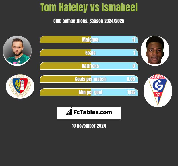 Tom Hateley vs Ismaheel h2h player stats