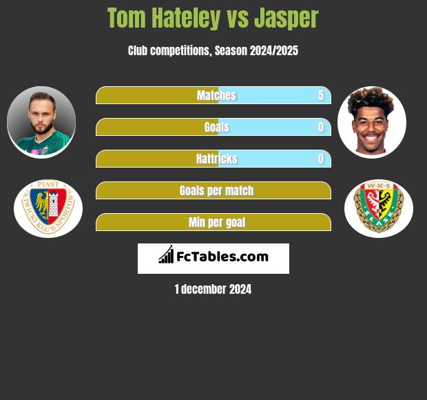 Tom Hateley vs Jasper h2h player stats