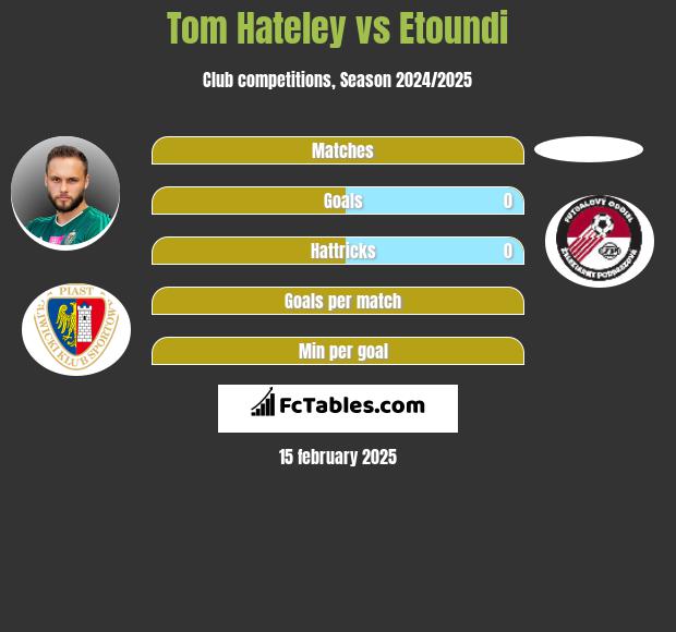 Tom Hateley vs Etoundi h2h player stats