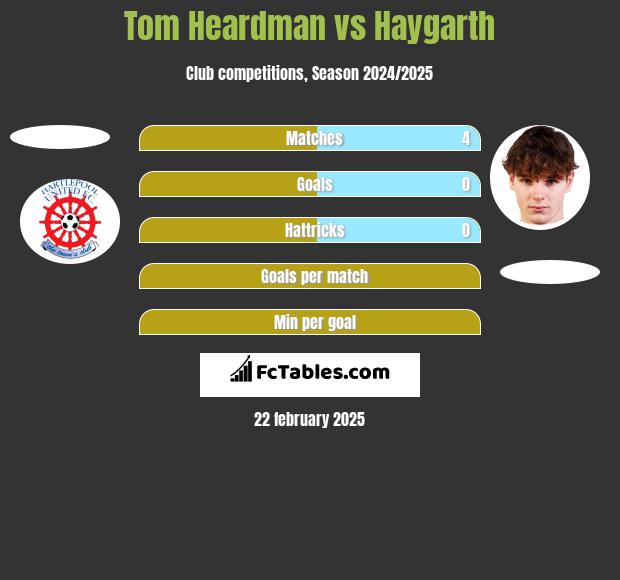 Tom Heardman vs Haygarth h2h player stats