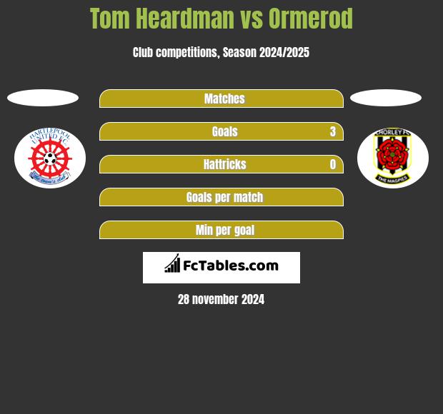 Tom Heardman vs Ormerod h2h player stats