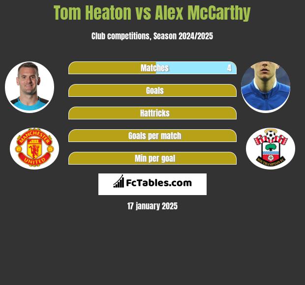 Tom Heaton vs Alex McCarthy h2h player stats