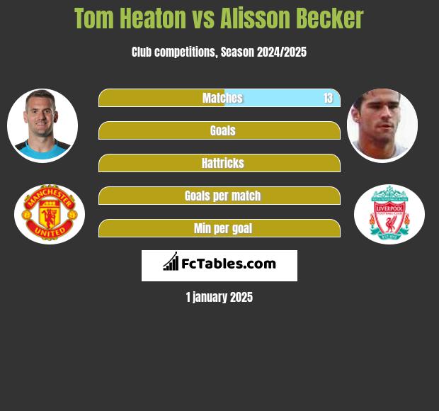 Tom Heaton vs Alisson Becker h2h player stats